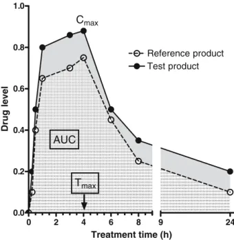 Fig. 3. DPK profiles of reference and test formulations containing the same drug. The parameters to be compared are the maximum drug level in the SC (C max ), the time at which this maximum level is reached (T max ) and the area under the SC quantity versu