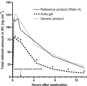 Fig. 4. DPK profiles (means of n=49) of three (0.025% v/v) tretinoin gel products in human stratum corneum (SC)