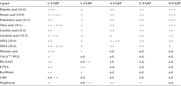 Table 2. Ligand binding of natural and synthetic compounds to different FABP subtypes