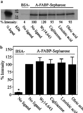 Figure 1. Effects of ligands on A-FABP/PPARg-DEF interaction.