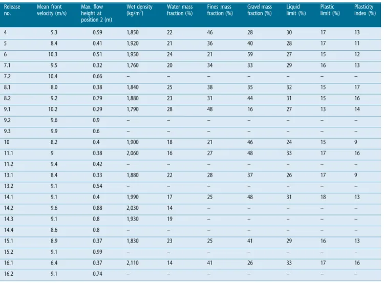 Table 3 Summary of Veltheim tests Release no. Mean front velocity (m/s) Max. flowheight at position 2 (m) Wet density(kg/m3) Water massfraction (%) Fines mass fraction (%) Gravel massfraction (%) Liquid limit (%) Plastic limit (%) Plasticity index (%) 4 5.