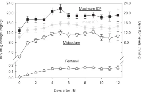 Figure 5. Temporal profile of changes in maximum and mean ICP determined in 16 representa- representa-tive patients suffering from severe TBI