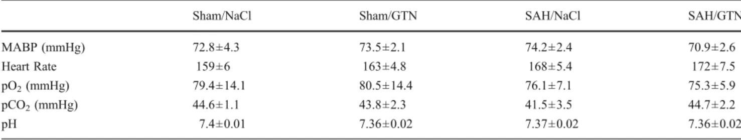 Table 1 Physiological data of the animals during final angiogram