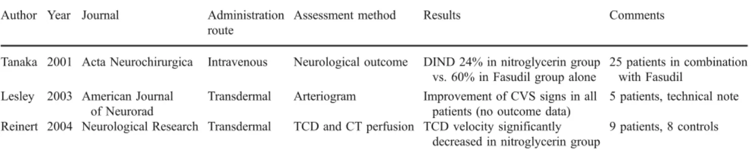 Fig. 1 Relative changes of basilar artery diameter compared to baseline angiograms. Glyceryl trinitrate (GTN) has no significant effect on the basilar artery in sham-operated animals
