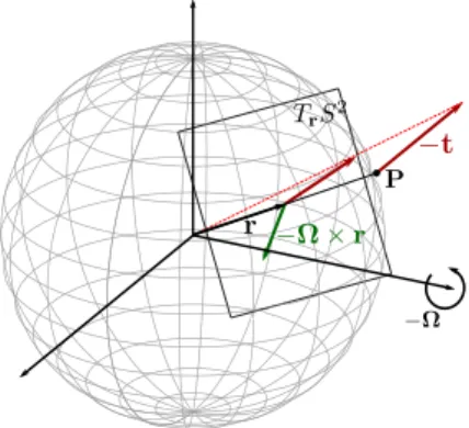 Fig. 3 The sphere and the motion parameters