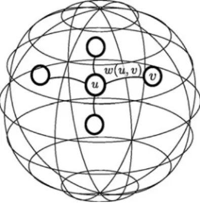Fig. 4 Embedding of discrete sphere on a graph structure. The pixels u and v in the spherical image represent vertices of the graph, and the edge weight w(u, v) typically captures the geodesic distance between the vertices
