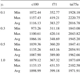 Table 2. Tuning of γ r (parameter for pheromone con- con-servation). γ r c100 f71 tai75a 0.1 Min 1072.44 352.77 1928.18 Max 1157.43 419.21 2220.75 Avg 1116.13 383.27 2016.78 0.3 Min 973.26 311.18 1843.08 Max 1100.61 420.14 2043.82 Avg 1066.16 348.69 1945.2