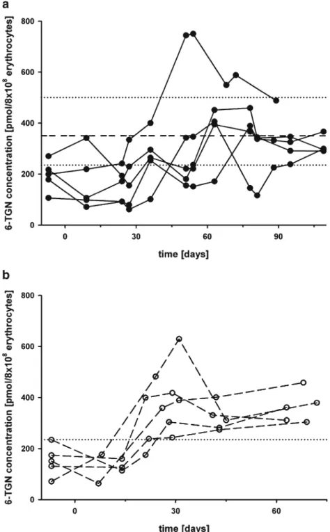 Fig. 2 Individual 6-TGN concentration vs. time courses in five patients participating in the dose-finding study (a) and in five patients who received the combination outside the study (b)