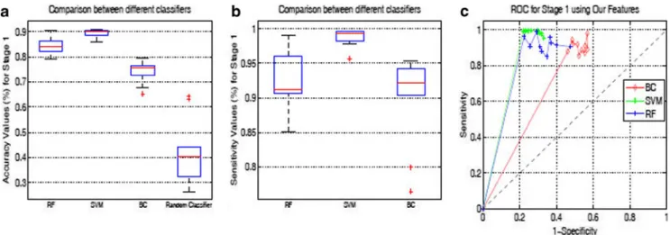 Fig. 3 Box plots for Stage 1 classification: a Accuracy; b Sensitivity. c ROC curves for three classifiers using OurFeatures