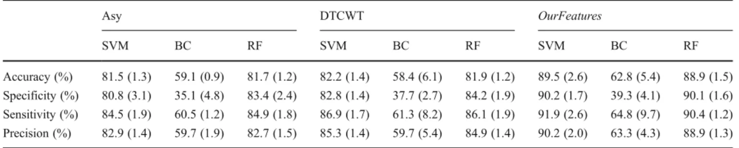 Table 2 Quantitative measures for individual and different combination of features using RF classifier