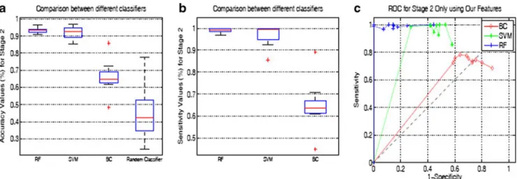 Fig. 4 Box plots for Stage 2 classification: a Accuracy; b Sensitivity. c ROC curves for three classifiers using Ourfeatures