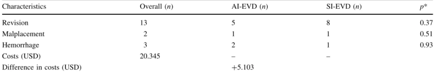 Table 4 Secondary endpoints: revision, surgical complications, costs