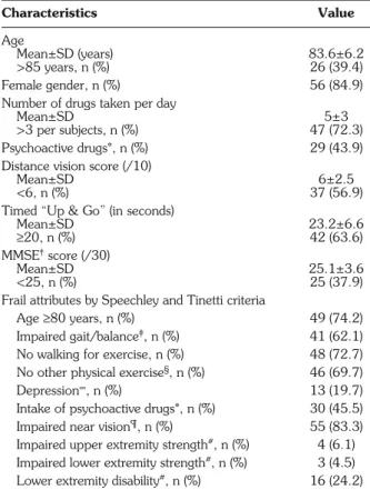 Table 1 - Baseline characteristics of transitional frail older adults (n=66). Characteristics Value Age  Mean±SD (years) 83.6±6.2 >85 years, n (%) 26 (39.4) Female gender, n (%) 56 (84.9)