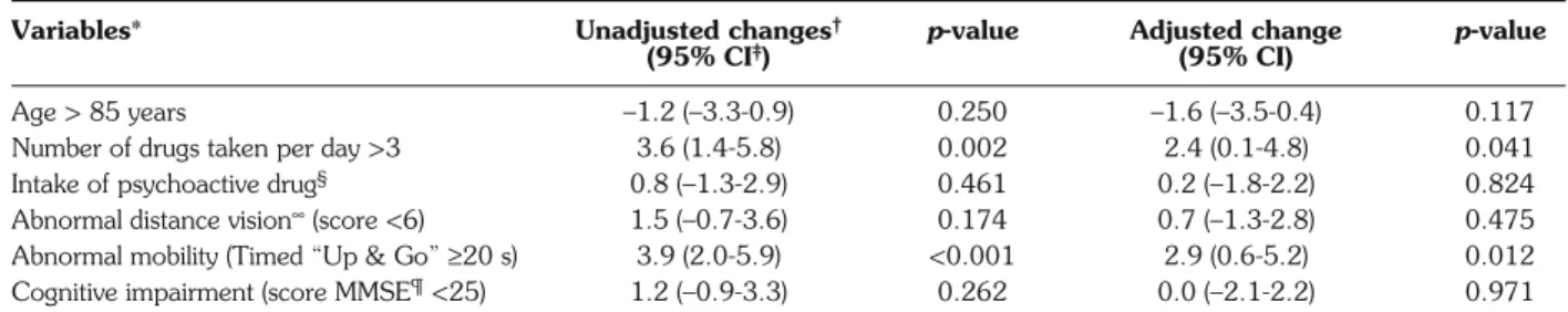 Table 3 - Uni- and multiple linear regression looking for association between changes in walking time while backward counting (dependent variable) and intrinsic risk factors for falls.