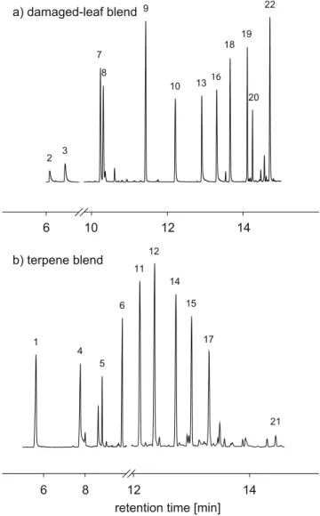 Fig. 1 Representative GC-MS chromatograms obtained by sampling just above the two synthetic blends that were used for the diffusion experiments