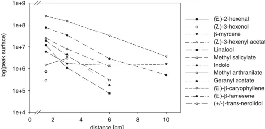 Fig. 2 Diffusion of a synthetic blend along 10cm in a sand medium. VOCs were sampled 1.5, 3, 6, and 10cm from the odor source
