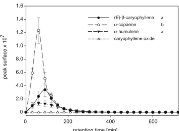 Fig. 3 Diffusion of an authentic terpenoids blend measured at 10 cm from the source. GC-MS peak surfaces of E β C, α -copaene and α  -humulene reached their maximum at 72, 30, and 128 min (mean time) after injection, respectively