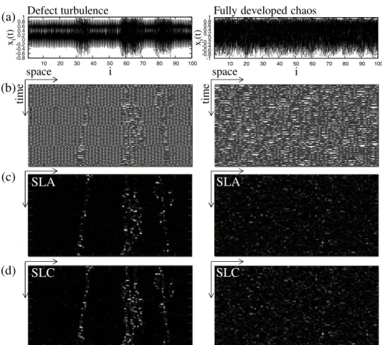Fig. 3. A typical example of spatiotemporal dynamics and the corresponding local informa- informa-tion transfer in the DT (left row) and FDC (right row) phases