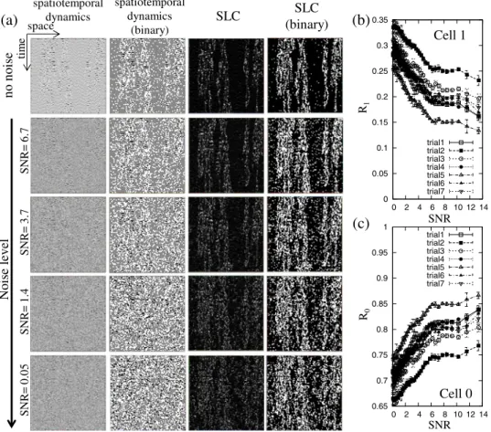 Fig. 5. (a) Typical example of spatiotemporal proﬁles with Gaussian noise. The ﬁgures on the left, middle left, middle right, and right show the proﬁles of the reference spatiotemporal dynamics (( a, c ) = (1 
