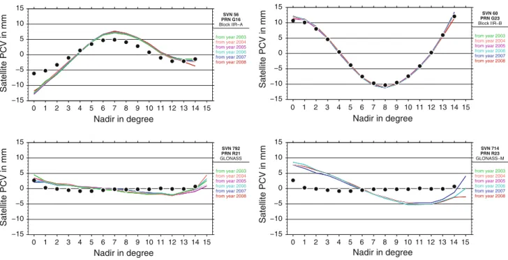 Fig. 10 Examples of yearly solutions for the nadir-dependent satellite antenna PCV for individual GPS (top) and GLONASS (bottom) satellites.