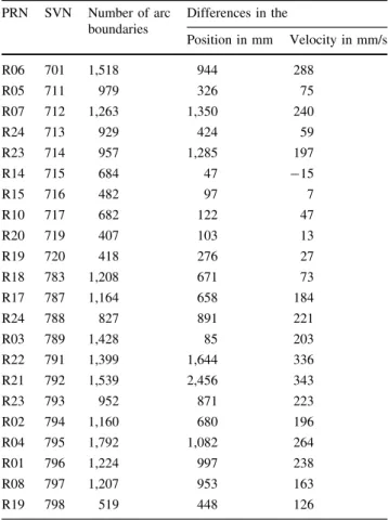Table 2 Sum of differences according to Eq. 1 at the day boundaries using the IGS standard and the updated satellite antenna PCC from