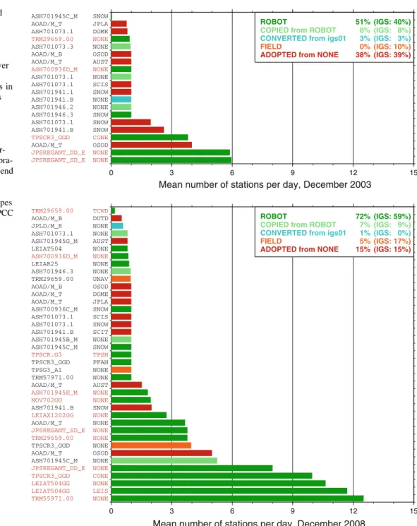 Fig. 3 Number of combined GPS/GLONASS tracking stations in the processed network equipped with a specific antenna/radome combination (top average over all days in December 2003, bottom average over all days in December 2008)