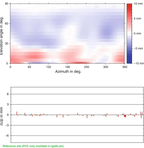 Fig. 6 Differences of the station heights between solutions considering and ignoring GLONASS-specific PCC, respectively