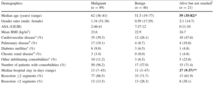 Table 2 summarizes the indications for hepatic surgery for all 249 patients, for the 135 patients participating in the QoL survey, and the 21 surviving patients who could not be reached for the QoL analysis