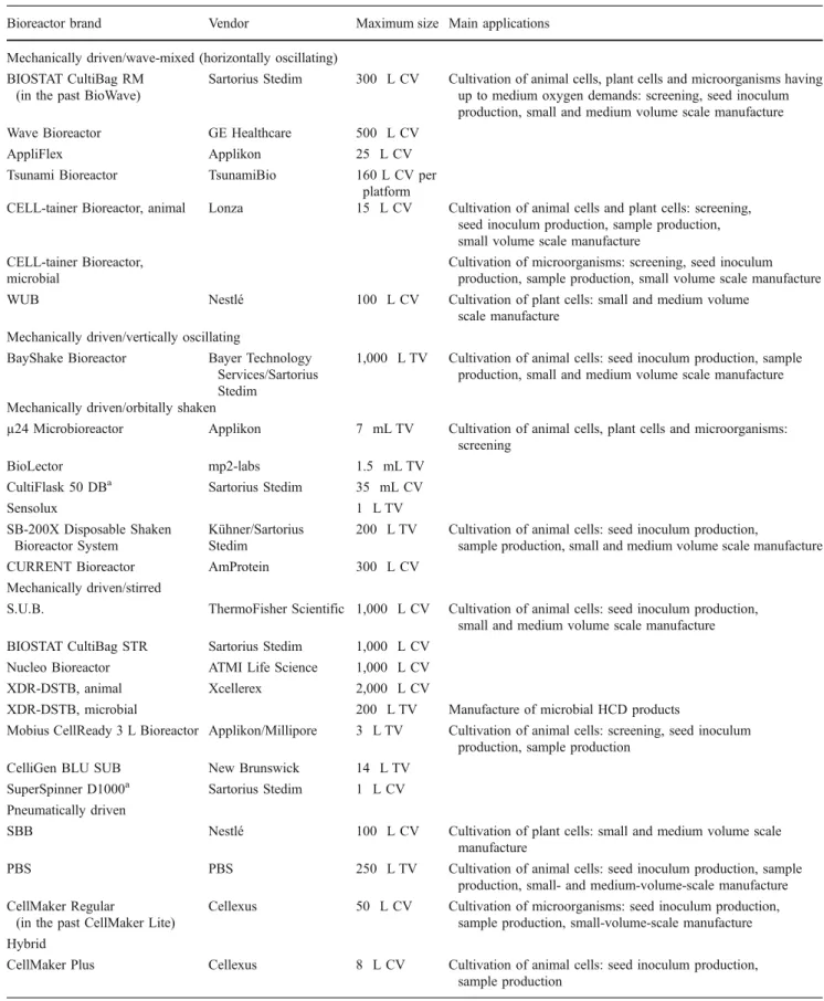 Table 1 Summary of main disposable bioreactors coming onto the market in phase 3