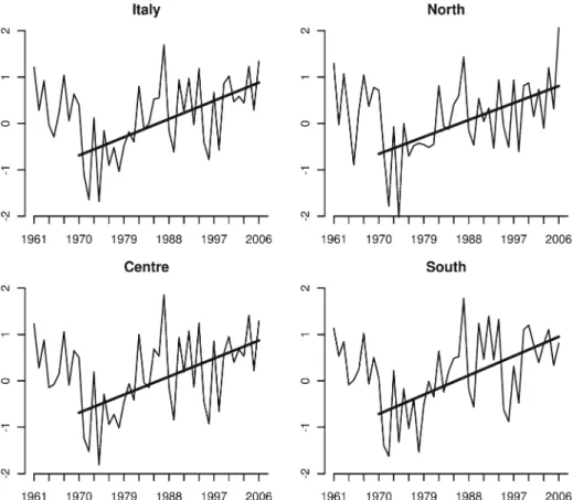 Fig. 5 Autumn series for Italy and the three sub-areas (North, Centre and South). Anomalies are in