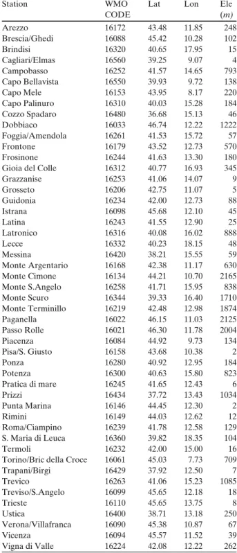 Table 1 List of the 49 stations Station WMO Lat Lon Ele CODE (m) Arezzo 16172 43.48 11.85 248 Brescia/Ghedi 16088 45.42 10.28 102 Brindisi 16320 40.65 17.95 15 Cagliari/Elmas 16560 39.25 9.07 4 Campobasso 16252 41.57 14.65 793 Capo Bellavista 16550 39.93 9