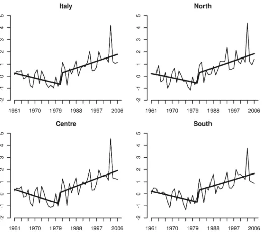 Fig. 4 Summer series for Italy and the three sub-areas (North, Centre and South). Anomalies are in