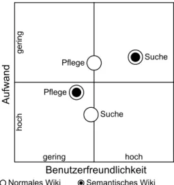 Abb. 2: Ergebnis eines Experiments zu Potenzialen  semantischer Wikis