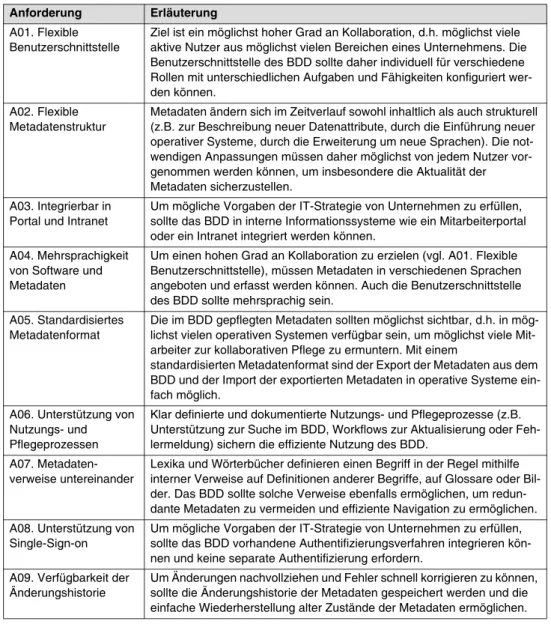 Tab. 1: Allgemeine Anforderungen an ein Business Data Dictionary