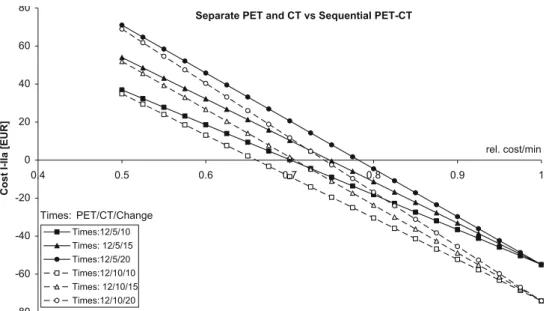 Fig. 4 Cost difference of separate and integrated PET/CT as a function of relative operation cost of the integrated PET/CT (cost of PET/CT divided by cost of separate PET plus separate CT)