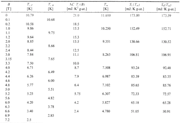 Table  I.  Superconducting  Transition  Temperature  T,.,  Specific  Heat  Jump  (AC/T)r~r  (Idealized  Value  as  Described  in  the  Text),  and  Entropy  of the  Superconducting  State  S,