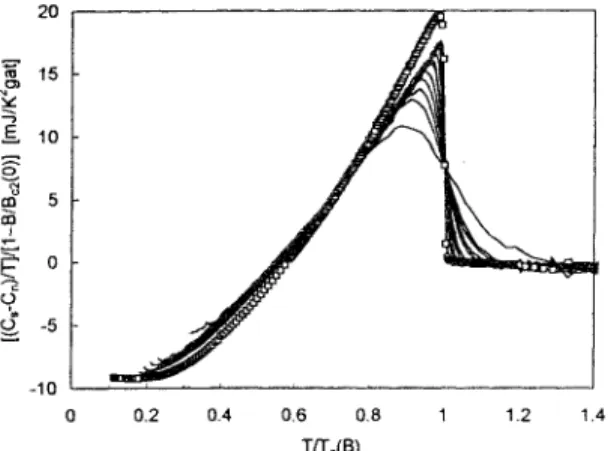 Fig.  9.  Zero-field  (open  squares)  and  mixed-state  (lines)  electronic  specific  heat  difference  ( C , 