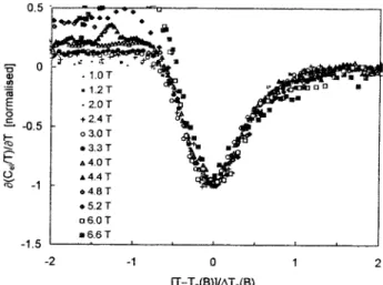 Fig.  10.  Derivative  of  the  total  specific  heat  C/'T  with  respect  to  the  magnetic  field  near  To(B),  normalized  to  - 1   at  the  minimum,  vs