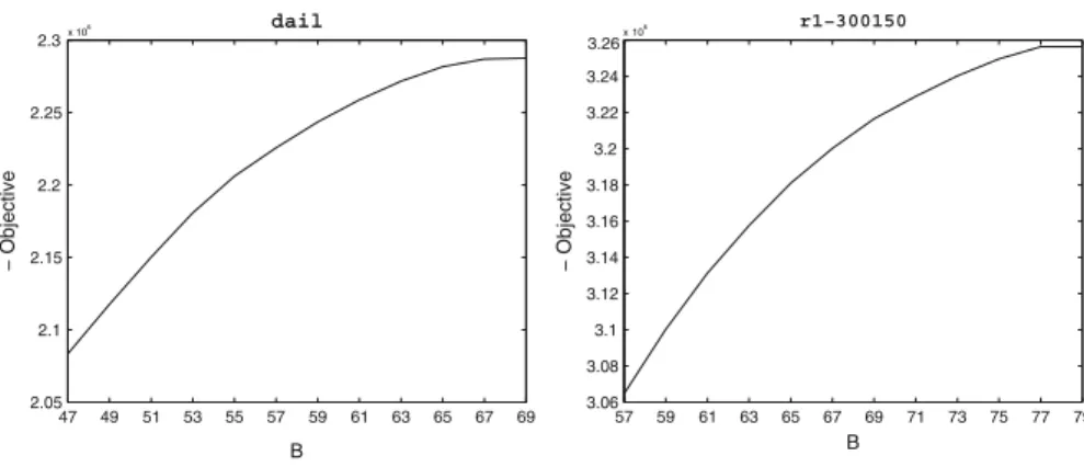 Fig. 5 Tradeoff between the installation budget and the objective value