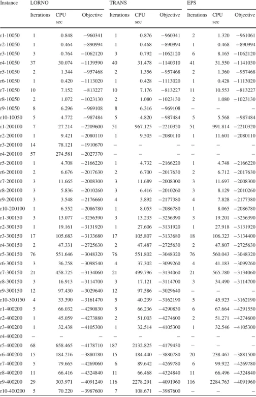 Table 5 Comparing the cost of optimality for GAPCONN2