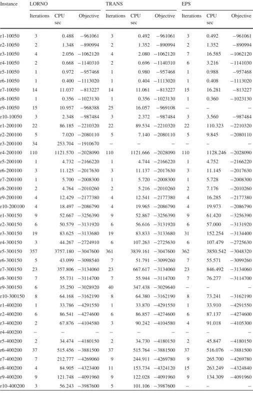 Table 6 Comparing the cost of optimality for GAPCONN4