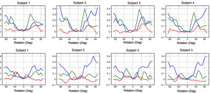 Figure 10 shows how the mean and standard deviation of the estimated shift correlates with the change in  per-formance with respect to the original location, for both sensor displacement and rotation