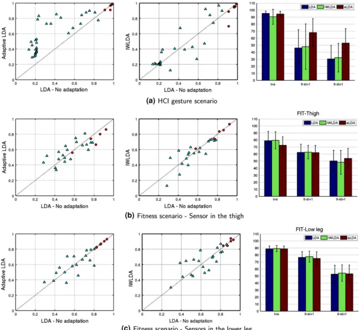 Fig. 2 Method performance upon sensor displacement—classifica- displacement—classifica-tion accuracy