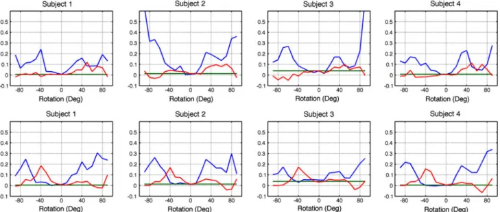 Fig. 8 Daily living scenario—Experiment A (four classes). Perfor- Perfor-mance increase (with respect to the LDA perforPerfor-mance) when using aLDA upon rotation of signals of one sensor
