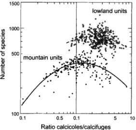 Fig. 2.  Ratio  o f  calcicoles or calcifugcs vs.  regional  species richness in  mapping  units  o f  the  Swiss  floristic  inventory,  according  to  indicator  values  o f   LANDOLT  (1977)  and  the  &#34;Swiss  Web  Flora&#34;  (WELTEN  &amp; 