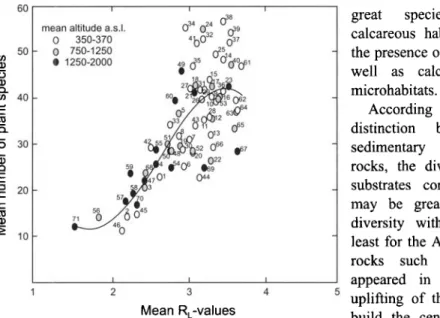 Fig. 3. Mean species richness in all 71  Swiss forest communities,  based  on  2538 relevrs  in  KELLER et  al