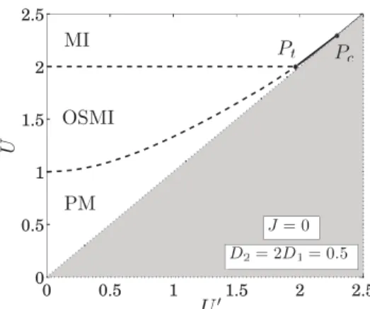 Fig. 2. Phase diagram at half ﬁlling for U ≥ U  , J = 0 and D 1 /D 2 = 1 / 2. Three diﬀerent phases can be distinguished: a paramagnetic metal (PM), a Mott insulator (MI) and in  be-tween an orbital-selective Mott insulator (OSMI)