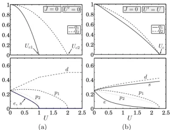 Fig. 3. Mean ﬁelds of the slave bosons and band- band-renormalization factors q α (a) for U  = J = 0 and (b) for U = U  , J = 0.