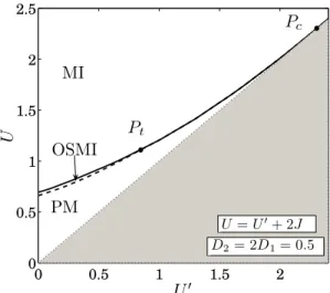 Fig. 5. Phase diagram at half ﬁlling for U = U  + 2 J and D 1 /D 2 = 1 / 2. Three diﬀerent phases can be distinguished: a paramagnetic metal (PM), a Mott insulator (MI) and in  be-tween an orbital-selective Mott insulator (OSMI)