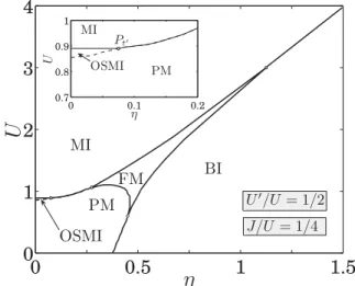 Fig. 6. Mean ﬁelds of the slave bosons and band- band-renormalization factors q α for U  /U = 1 / 2 and J/U = 1 / 4.